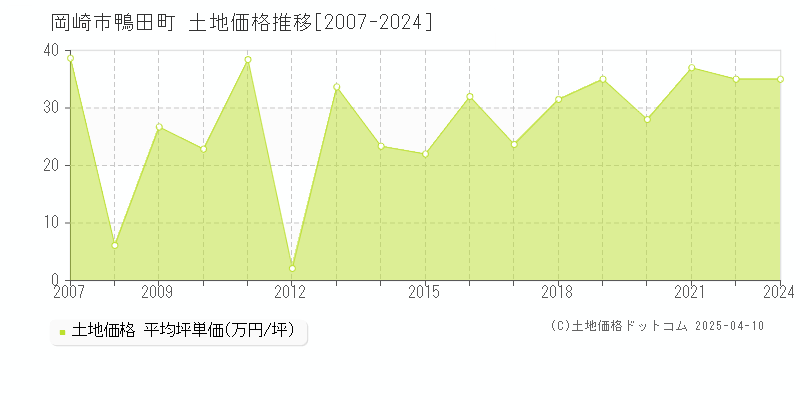 岡崎市鴨田町の土地取引価格推移グラフ 