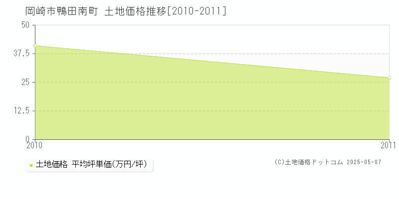 岡崎市鴨田南町の土地価格推移グラフ 