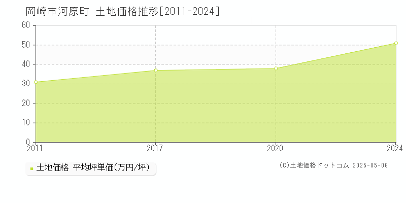 河原町(岡崎市)の土地価格推移グラフ(坪単価)[2011-2024年]