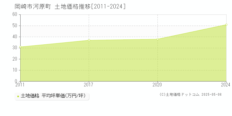 岡崎市河原町の土地価格推移グラフ 