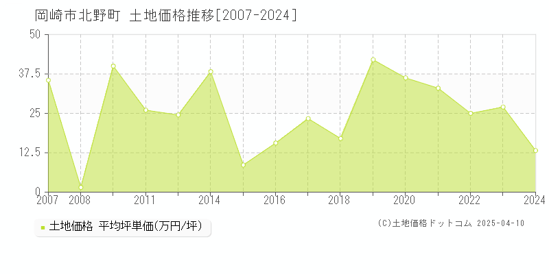 岡崎市北野町の土地価格推移グラフ 