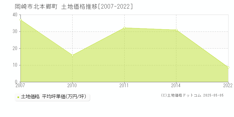 北本郷町(岡崎市)の土地価格推移グラフ(坪単価)[2007-2022年]