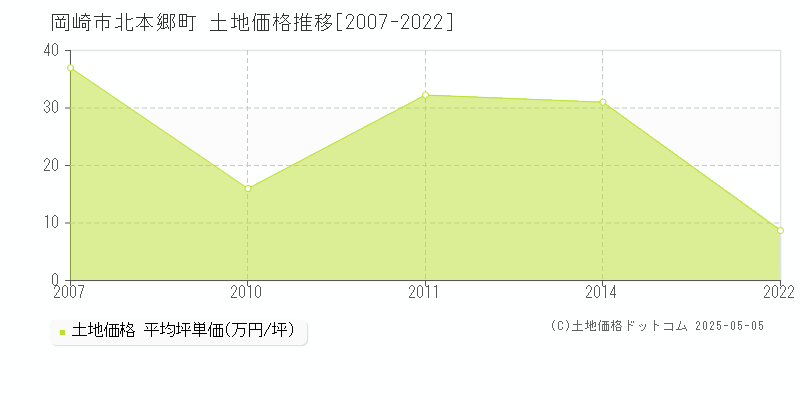 岡崎市北本郷町の土地価格推移グラフ 