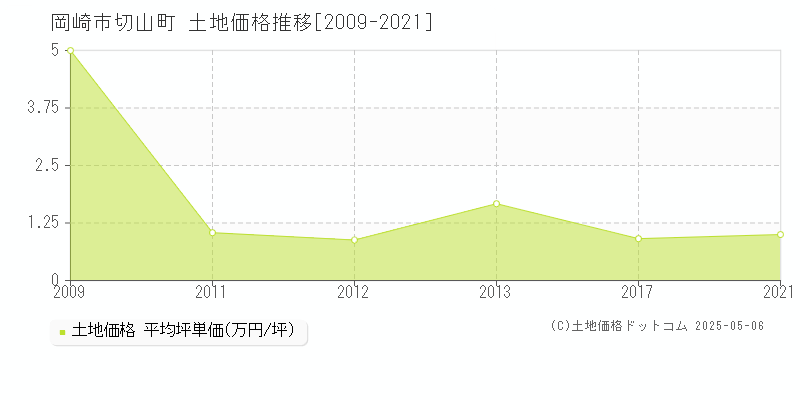切山町(岡崎市)の土地価格推移グラフ(坪単価)[2009-2021年]