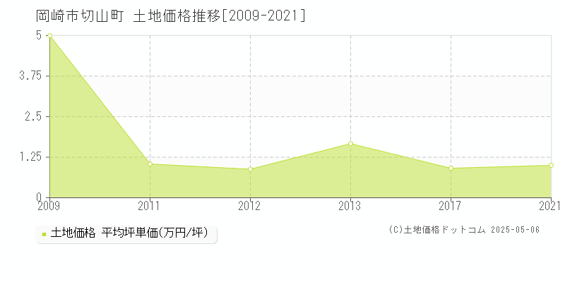 岡崎市切山町の土地価格推移グラフ 