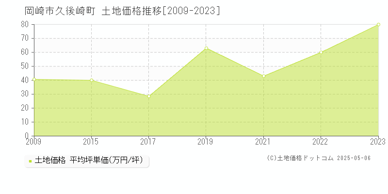 久後崎町(岡崎市)の土地価格推移グラフ(坪単価)[2009-2023年]