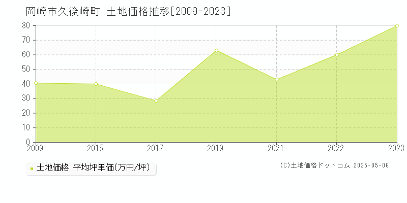 岡崎市久後崎町の土地価格推移グラフ 