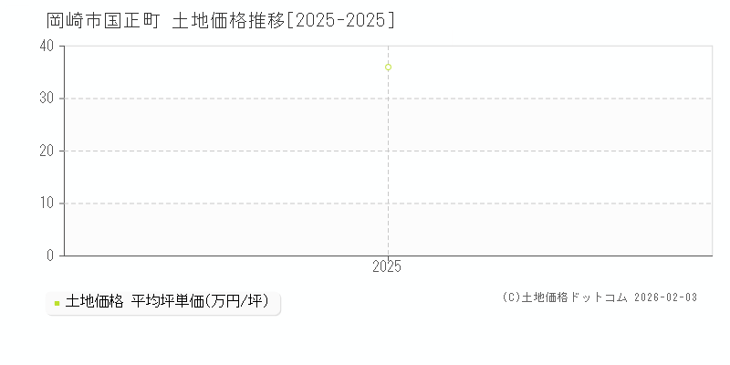 国正町(岡崎市)の土地価格推移グラフ(坪単価)[2025-2025年]