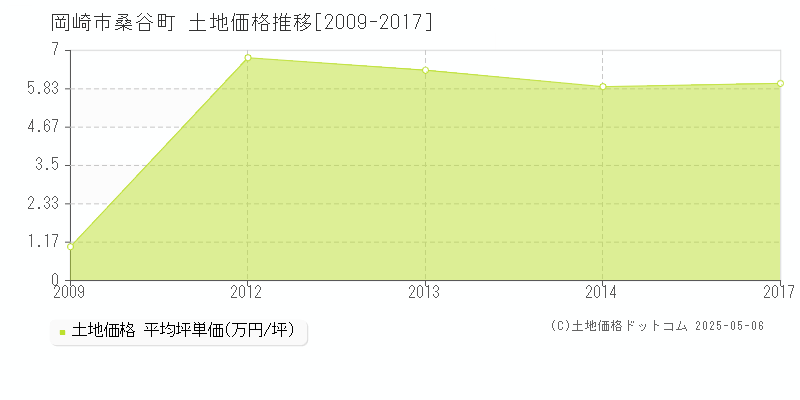 桑谷町(岡崎市)の土地価格推移グラフ(坪単価)[2009-2017年]