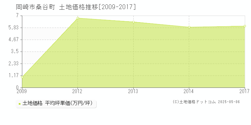 岡崎市桑谷町の土地価格推移グラフ 