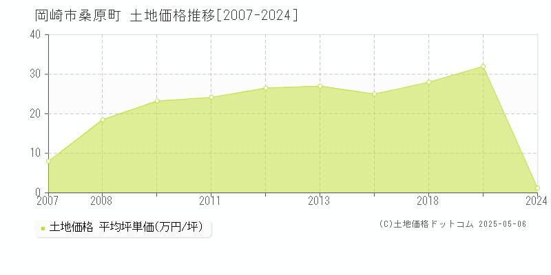 桑原町(岡崎市)の土地価格推移グラフ(坪単価)[2007-2024年]