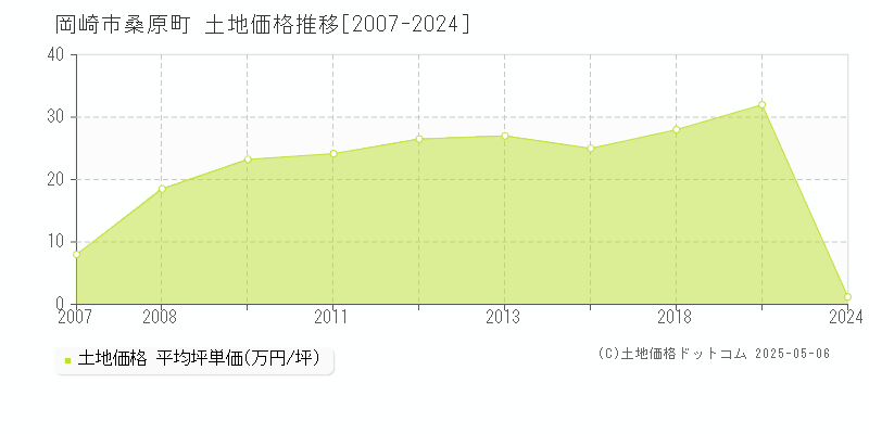 岡崎市桑原町の土地価格推移グラフ 