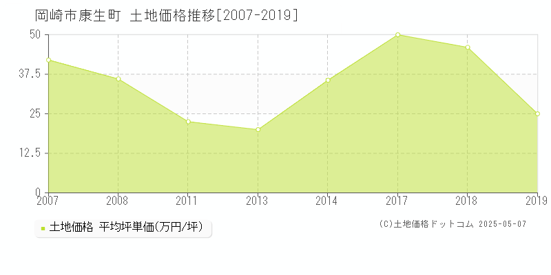 康生町(岡崎市)の土地価格推移グラフ(坪単価)[2007-2019年]