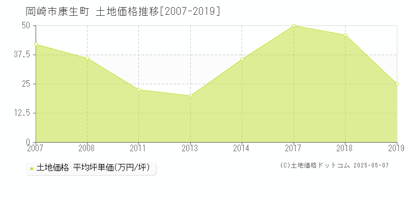 岡崎市康生町の土地価格推移グラフ 