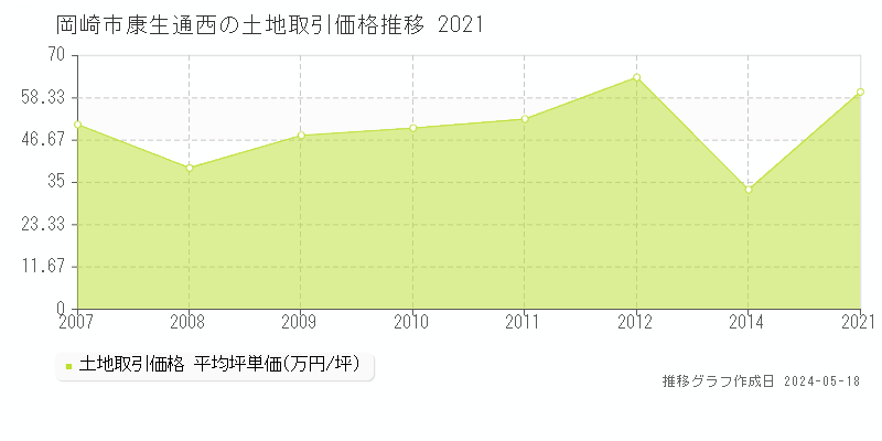 岡崎市康生通西の土地取引価格推移グラフ 