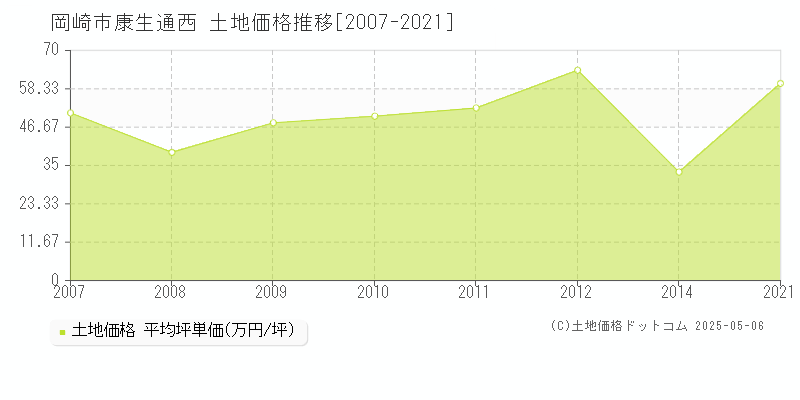 康生通西(岡崎市)の土地価格推移グラフ(坪単価)[2007-2021年]