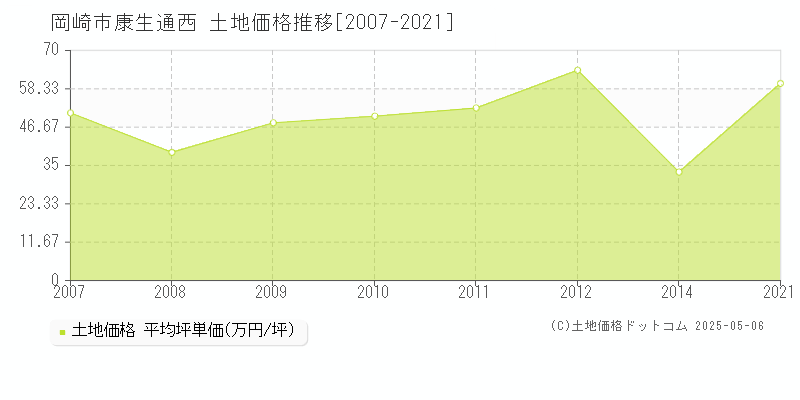 岡崎市康生通西の土地価格推移グラフ 