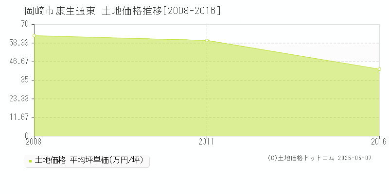 康生通東(岡崎市)の土地価格推移グラフ(坪単価)[2008-2016年]