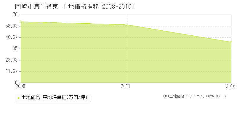 岡崎市康生通東の土地価格推移グラフ 