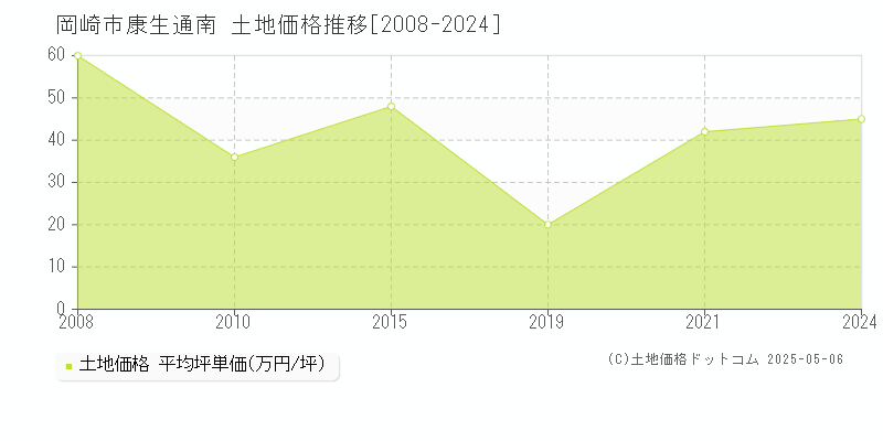 康生通南(岡崎市)の土地価格推移グラフ(坪単価)[2008-2024年]