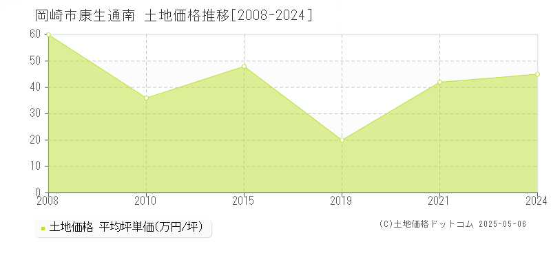 岡崎市康生通南の土地価格推移グラフ 