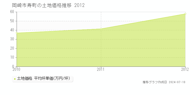 岡崎市寿町の土地価格推移グラフ 