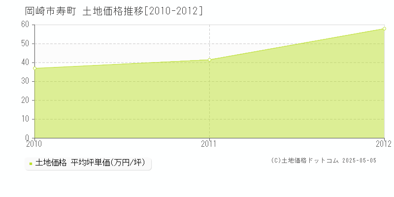 岡崎市寿町の土地価格推移グラフ 