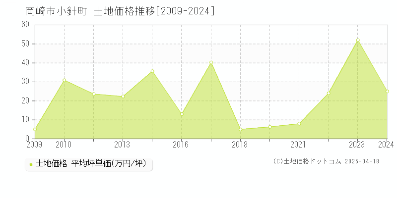 岡崎市小針町の土地取引価格推移グラフ 