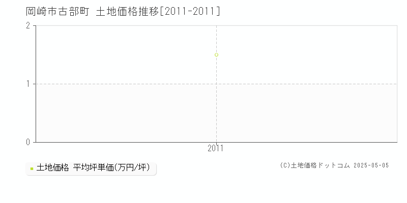 古部町(岡崎市)の土地価格推移グラフ(坪単価)[2011-2011年]