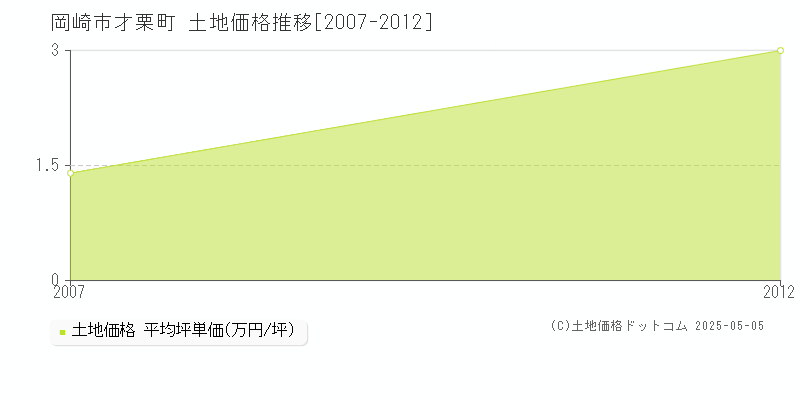 才栗町(岡崎市)の土地価格推移グラフ(坪単価)[2007-2012年]