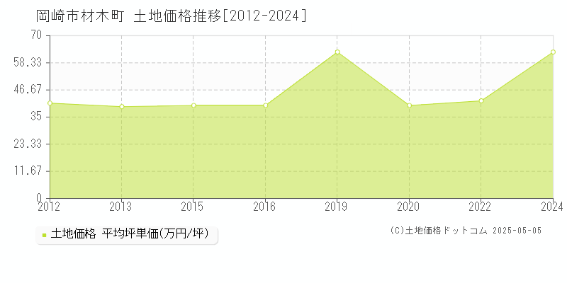 材木町(岡崎市)の土地価格推移グラフ(坪単価)[2012-2024年]