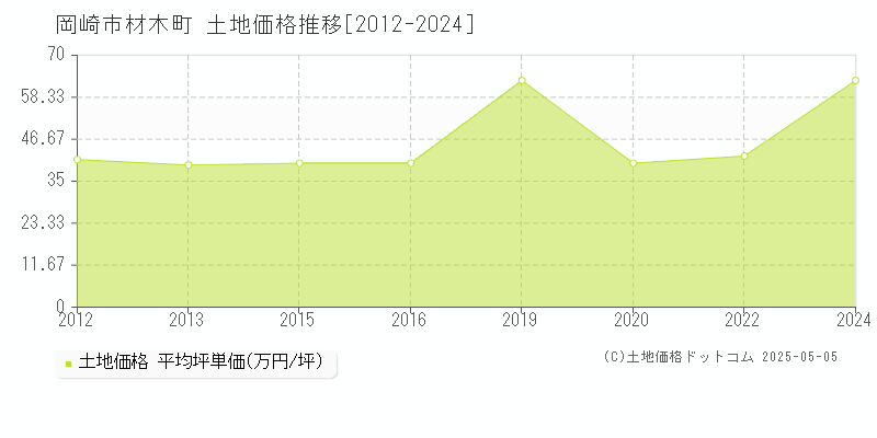 岡崎市材木町の土地価格推移グラフ 