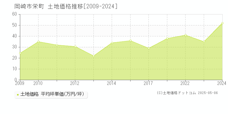 栄町(岡崎市)の土地価格推移グラフ(坪単価)[2009-2024年]