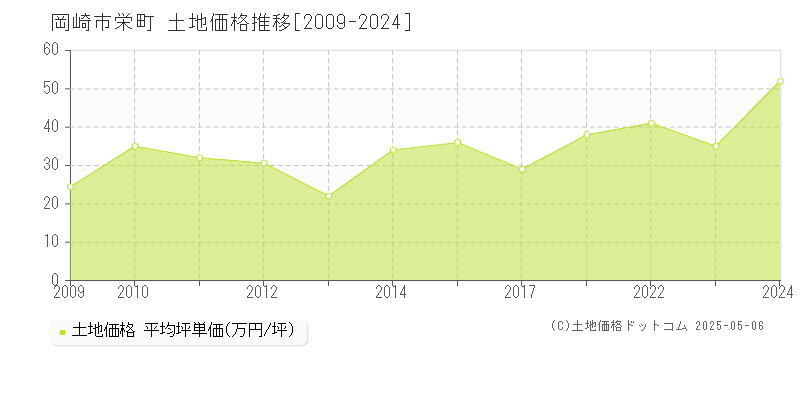 岡崎市栄町の土地価格推移グラフ 