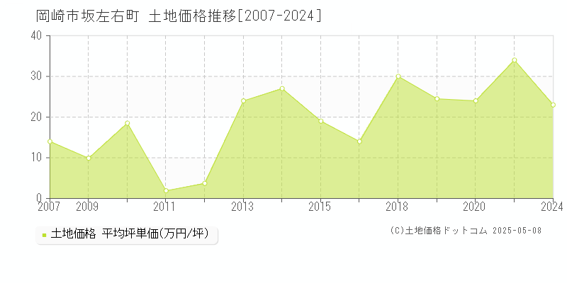 坂左右町(岡崎市)の土地価格推移グラフ(坪単価)[2007-2024年]