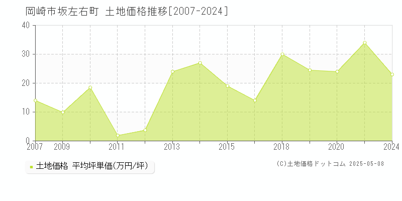 岡崎市坂左右町の土地価格推移グラフ 