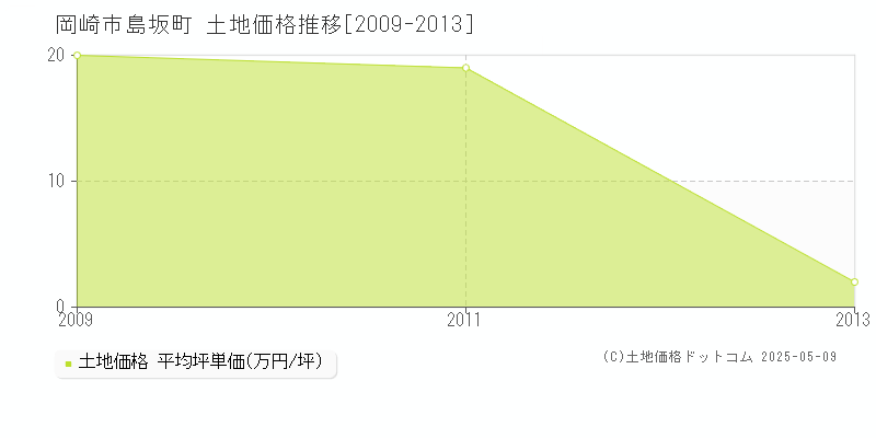 島坂町(岡崎市)の土地価格推移グラフ(坪単価)[2009-2013年]