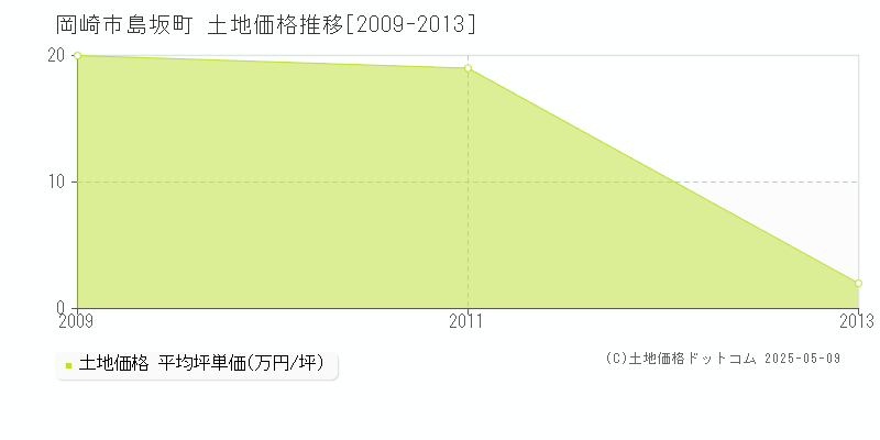 岡崎市島坂町の土地価格推移グラフ 