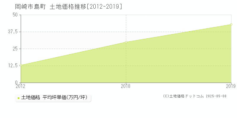 島町(岡崎市)の土地価格推移グラフ(坪単価)[2012-2019年]