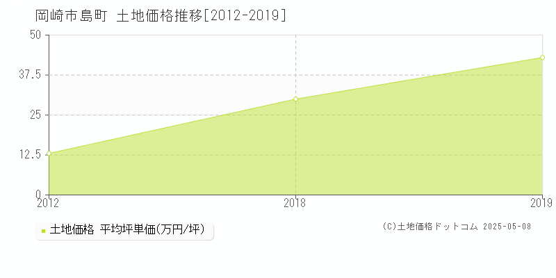 岡崎市島町の土地価格推移グラフ 