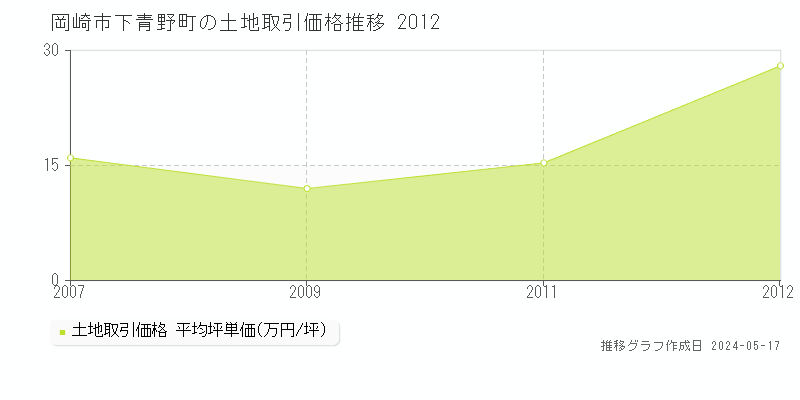 岡崎市下青野町の土地価格推移グラフ 