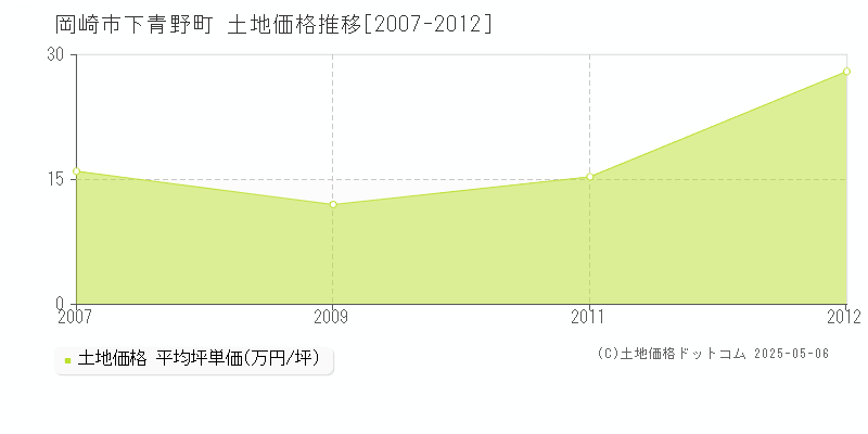 下青野町(岡崎市)の土地価格推移グラフ(坪単価)[2007-2012年]
