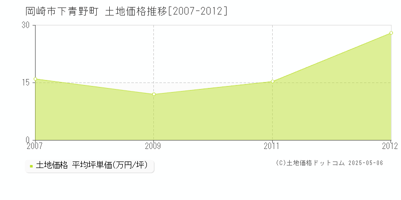 岡崎市下青野町の土地価格推移グラフ 