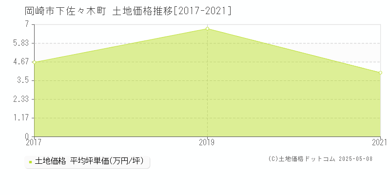 下佐々木町(岡崎市)の土地価格推移グラフ(坪単価)[2017-2021年]