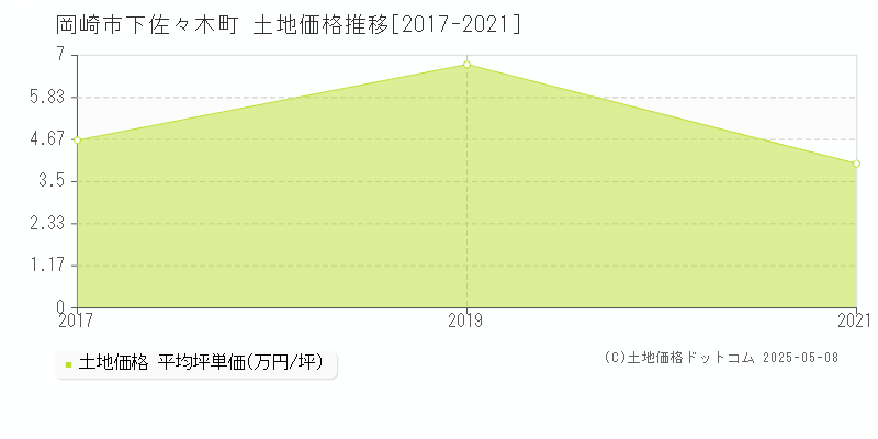 岡崎市下佐々木町の土地価格推移グラフ 