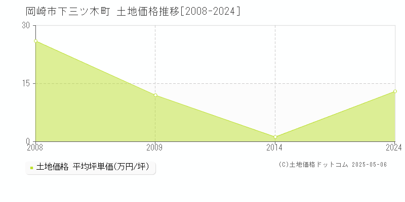下三ツ木町(岡崎市)の土地価格推移グラフ(坪単価)[2008-2024年]