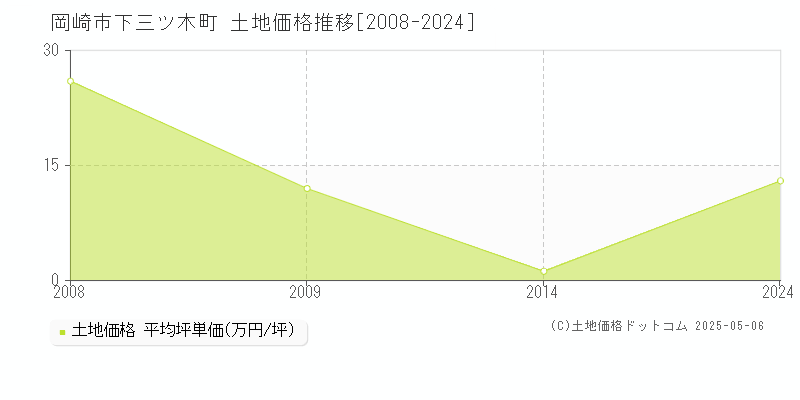 岡崎市下三ツ木町の土地価格推移グラフ 