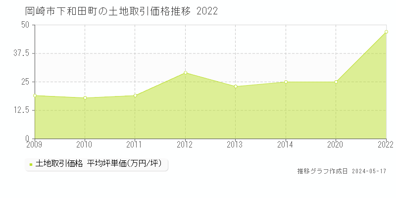 岡崎市下和田町の土地価格推移グラフ 