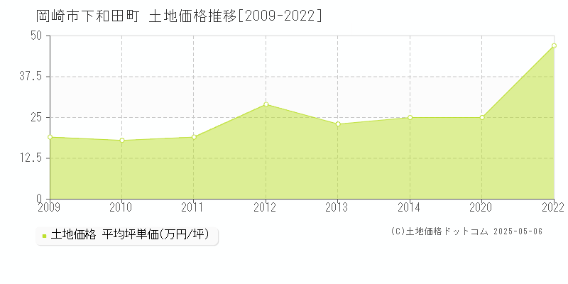 下和田町(岡崎市)の土地価格推移グラフ(坪単価)[2009-2022年]