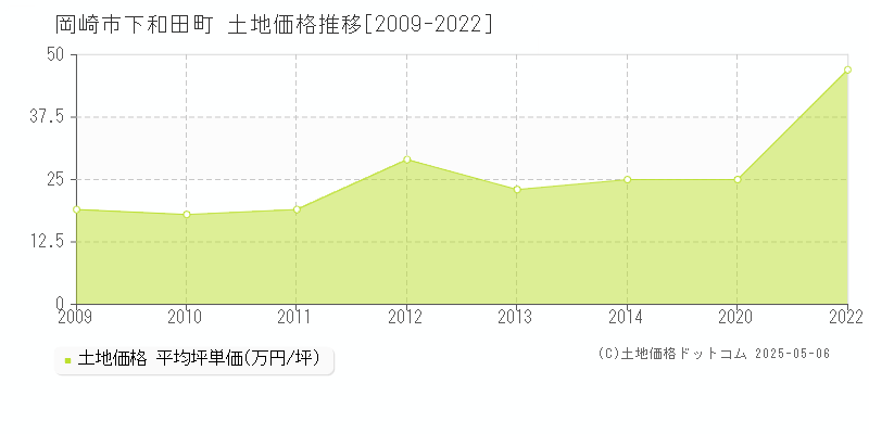 岡崎市下和田町の土地価格推移グラフ 